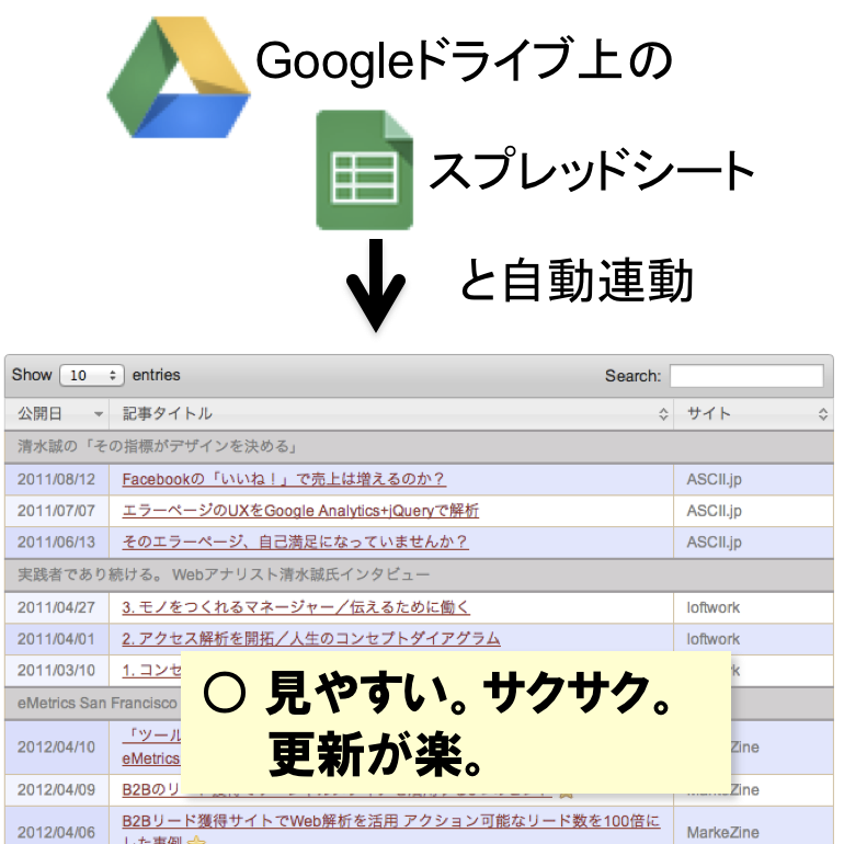 サイトの表データをgoogleスプレッドシートで楽々更新 清水誠メモ